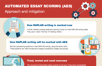 automated essay grader software E-rater software scores gre essays do humans how well do human and e-rater scores compare does e-rater evaluate how well you think or just how well you write get the answers. automated essay grader software E-rater software scores gre essays do humans how well do human and e-rater scores compare does e-rater evaluate how well you think or just how well you write get the answers.