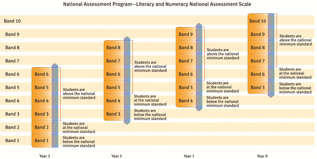 A chart depicting the common scale and showing the standards and applicable bands for each year level tested. The chart shows that for Year 3, students who score at Band 1 are below the national minimum standard. Students at Band 2 are at the national minimum standard and students from Bands 3 to 6 are above the national minimum standard. For Year 5, students who score at Band 3 are below the national minimum standard. Students at Band 4 are at the national minimum standard and students from Bands 5 to 8 are above the national minimum standard. For Year 7, students who score at Band 4 are below the national minimum standard. Students at Band 5 are at the national minimum standard and students from Bands 6 to 9 are above the national minimum standard. For Year 9, students who score at Band 4 are below the national minimum standard. Students at Band 6 are at the national minimum standard and students from Bands 7 to 10 are above the national minimum standard.