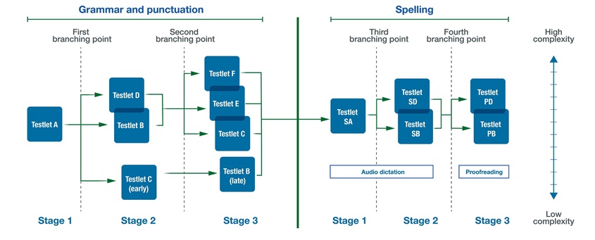 Conventions of language tailored test design CoL tailored test design