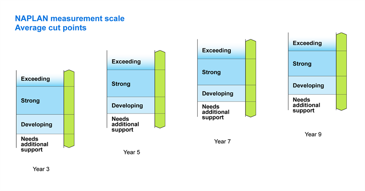 NAPLAN measurement scale showing the progression of 4 proficiency levels from Year 3 to Year 9