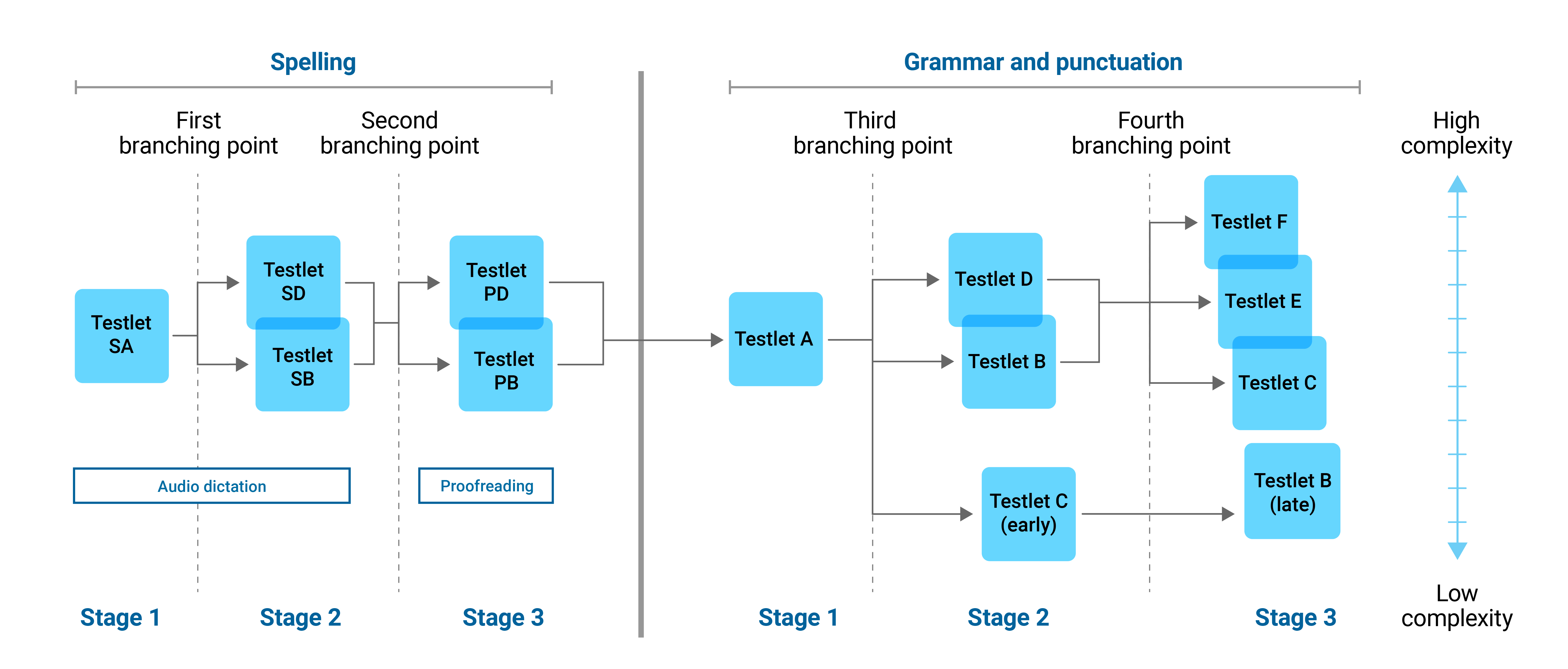 Conventions of language tailored test design